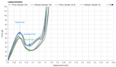 ASUS Zenbook 14 OLED (2024) Key Switch Actuation Graph