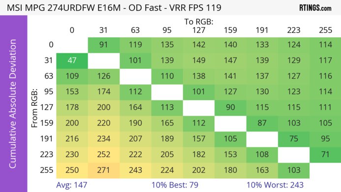 MSI MPG 274URDFW E16M CAD Heatmap 120Hz