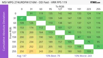 MSI MPG 274URDFW E16M CAD Heatmap 120Hz