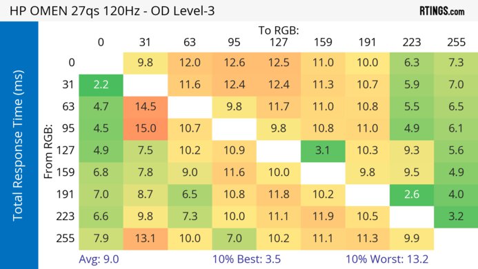 HP OMEN 27qs 120Hz Total Response Heatmap
