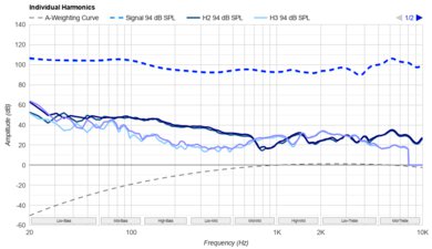 Anker Soundcore Space One Pro Harmonics Levels