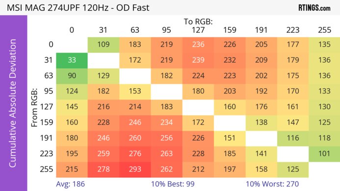MSI MAG 274UPF CAD Heatmap 120Hz