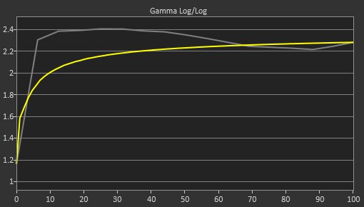 Samsung Odyssey 3D G90XF S27FG900X Pre Gamma Curve Picture