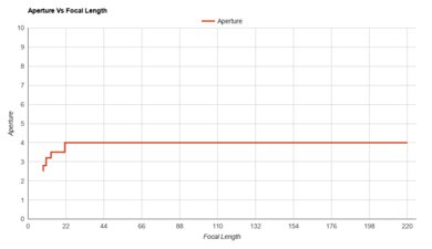 Sony RX10 IV Aperture Vs Focal Length