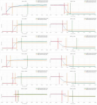 LeEco Super4 Response Time Chart