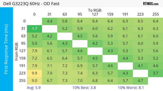 Dell G3223Q 60Hz First Response Heatmap