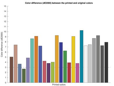 Epson EcoTank ET-4800 Color dE Graph
