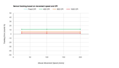 Razer Basilisk Ultimate CPI Graph