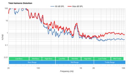 Samsung The Sero Total Harmonic Distortion