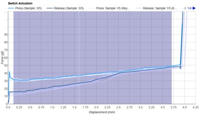 Gateron G Pro Red Keystroke Data Used For Smoothness	