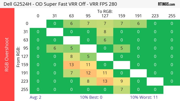 Dell G2524H Heatmap RGB Overshoot