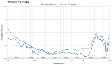 Sony PULSE Explore Truly Wireless THD Ratio