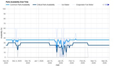 Hisense HRM260N6TSE Parts Availability Graph