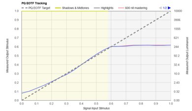 LG UA77 PQ EOTF Graph