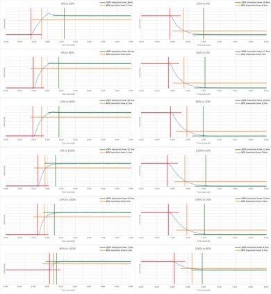LG 29UM69G-B Response Time Chart
