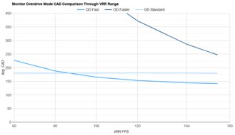 Sony INZONE M9 II OD Mode CAD Comparison