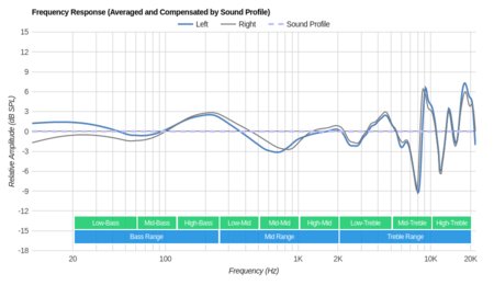 Samsung Level U Pro Wireless Peaks/Dips Graph