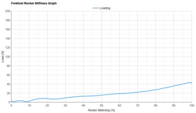 Mizuno Neo Vista 2 Forefoot Rocker Stiffness Graph