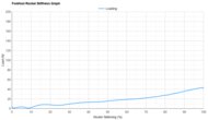 Mizuno Neo Vista 2 Forefoot Rocker Stiffness Graph