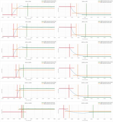HP V320 Response Time Chart