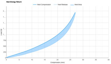 Saucony Endorphin Trainer Heel Energy Return