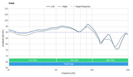 Audio-Technica ATH-ANC23 Treble