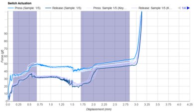 Kailh Box Silent Brown Keystroke Data Used For Smoothness	