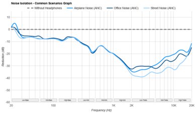 CrinEar Daybreak Noise Isolation - Common Scenarios Graph