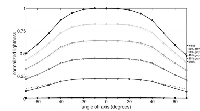 ViewSonic VX2758-2KP-MHD Horizontal Lightness Graph