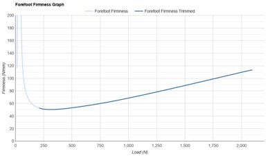 Brooks Ghost Max 4 Forefoot Firmness Graph