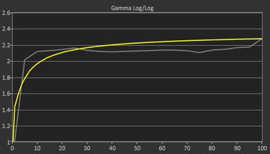 MSI Summit E16 Flip (2023) Gamma Curve Screencap