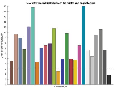 Fujifilm instax mini Link 2 Color dE Graph