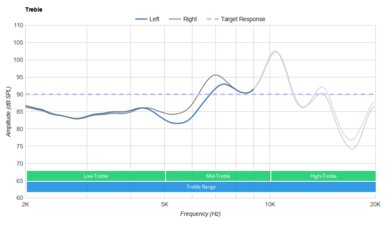 Sennheiser CX True Wireless Treble