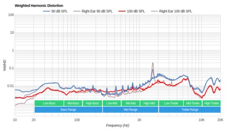 MEE audio M9B Wireless Weighted Harmonic Distortion