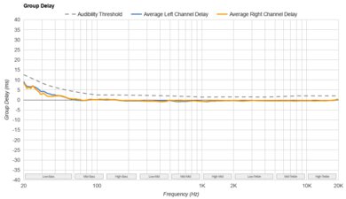 Sony WH-1000XM5 Wireless Group Delay