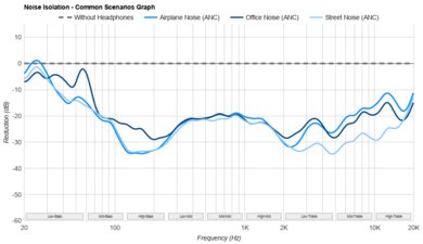 Noble FoKus Apollo Noise Isolation - Common Scenarios Graph