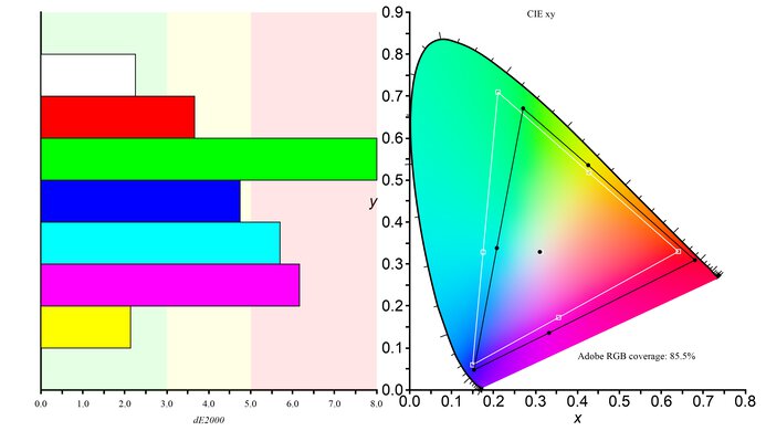Gigabyte G27Q Adobe RGB Color Gamut Picture