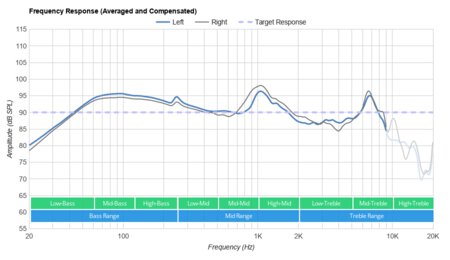Corsair Void PRO RGB Wireless Frequency Response