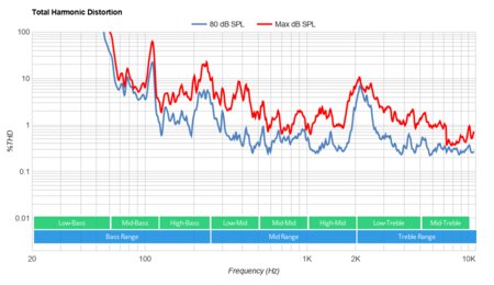 LG BX OLED Total Harmonic Distortion
