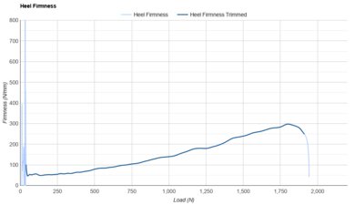 Nike Downshifter 13 Heel Firmness