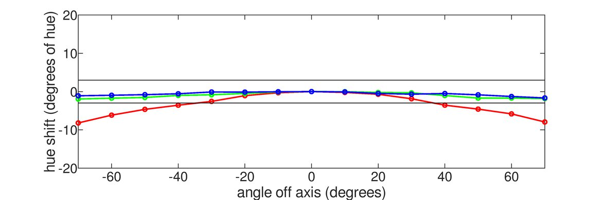 Dell Alienware AW3225DM Hue Graph