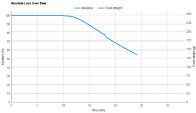Fritaire Moisture Loss Over Time