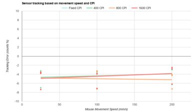 Logitech G309 LIGHTSPEED CPI Graph