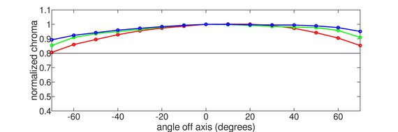 ASUS ROG Strix OLED XG32UCWMG Chroma Graph