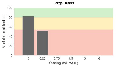 Hoover ONEPWR Cordless Hand Vacuum Low Carpet Large Debris Graph
