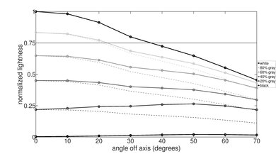 Sony BRAVIA 7 QLED Lightness Graph