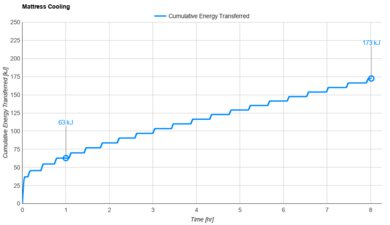 DreamCloud Premier Rest Hybrid Cooling Graph