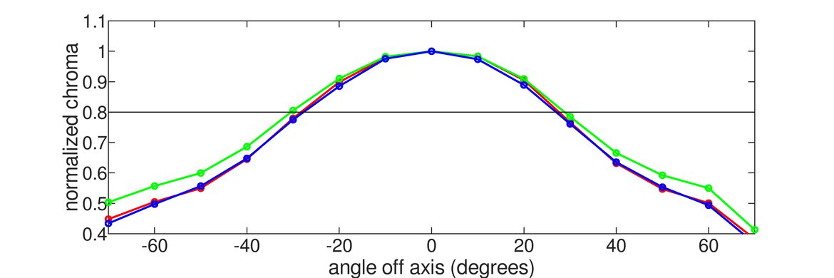 Samsung Odyssey G55T C34G55T Vertical Chroma Graph
