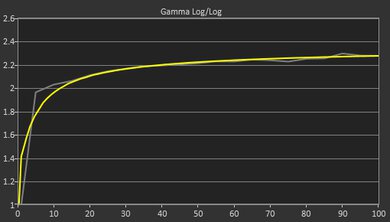 ASUS ROG Zephyrus G14 (2022) Gamma Curve Screencap