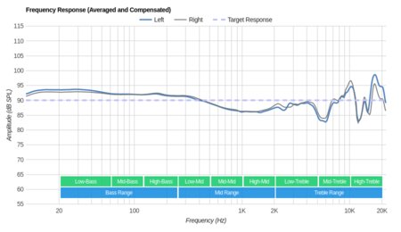 Bose SoundLink On-Ear Wireless Frequency Response